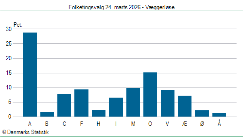 Folketingsvalg tirsdag 24. marts 2026