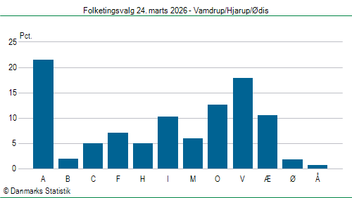 Folketingsvalg tirsdag 24. marts 2026