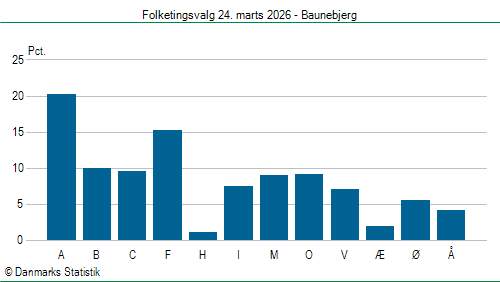 Folketingsvalg tirsdag 24. marts 2026