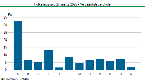 Folketingsvalg tirsdag 24. marts 2026