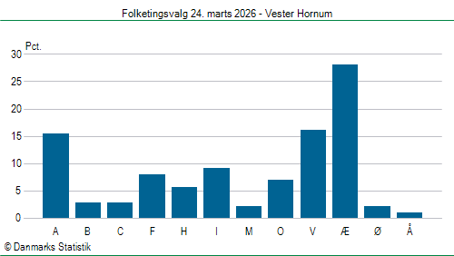 Folketingsvalg tirsdag 24. marts 2026