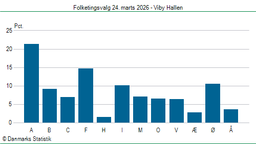 Folketingsvalg tirsdag 24. marts 2026