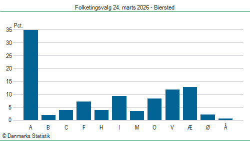 Folketingsvalg tirsdag 24. marts 2026