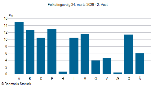 Folketingsvalg tirsdag 24. marts 2026
