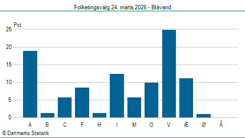 Folketingsvalg tirsdag 24. marts 2026