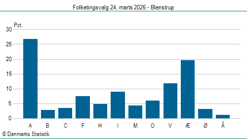 Folketingsvalg tirsdag 24. marts 2026