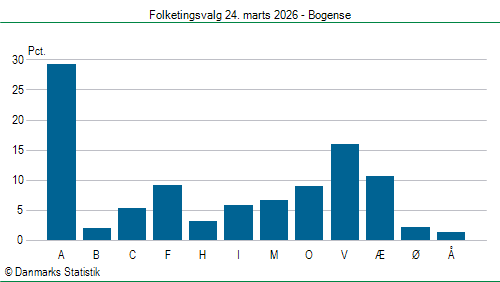 Folketingsvalg tirsdag 24. marts 2026