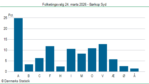 Folketingsvalg tirsdag 24. marts 2026