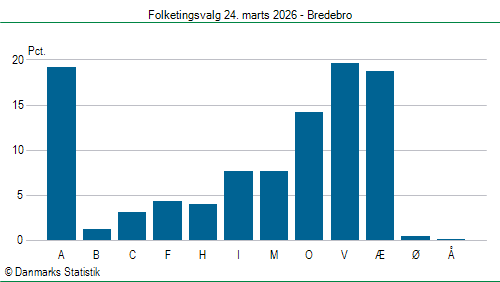 Folketingsvalg tirsdag 24. marts 2026
