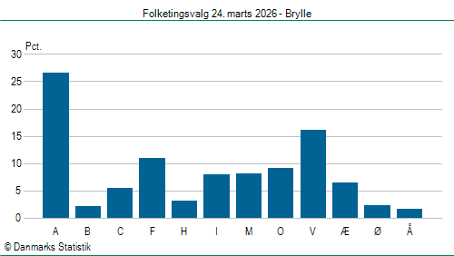 Folketingsvalg tirsdag 24. marts 2026