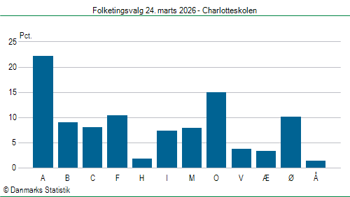 Folketingsvalg tirsdag 24. marts 2026