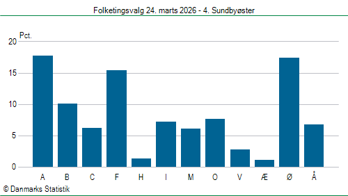 Folketingsvalg tirsdag 24. marts 2026