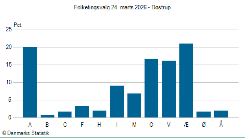 Folketingsvalg tirsdag 24. marts 2026