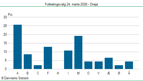 Folketingsvalg tirsdag 24. marts 2026