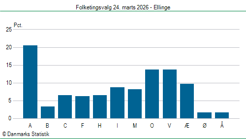 Folketingsvalg tirsdag 24. marts 2026