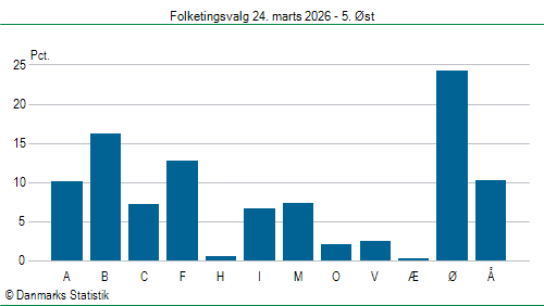 Folketingsvalg tirsdag 24. marts 2026