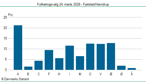Folketingsvalg tirsdag 24. marts 2026