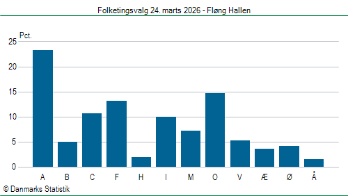 Folketingsvalg tirsdag 24. marts 2026