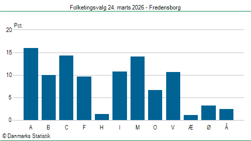 Folketingsvalg tirsdag 24. marts 2026