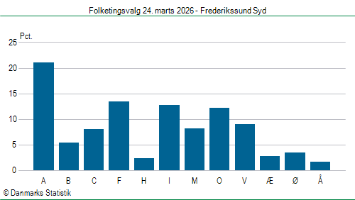 Folketingsvalg tirsdag 24. marts 2026