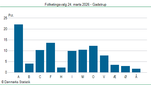 Folketingsvalg tirsdag 24. marts 2026