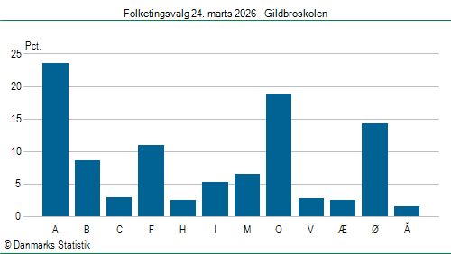 Folketingsvalg tirsdag 24. marts 2026