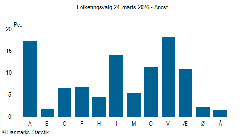 Folketingsvalg tirsdag 24. marts 2026