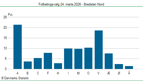 Folketingsvalg tirsdag 24. marts 2026