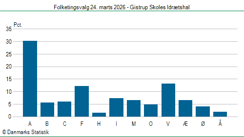 Folketingsvalg tirsdag 24. marts 2026