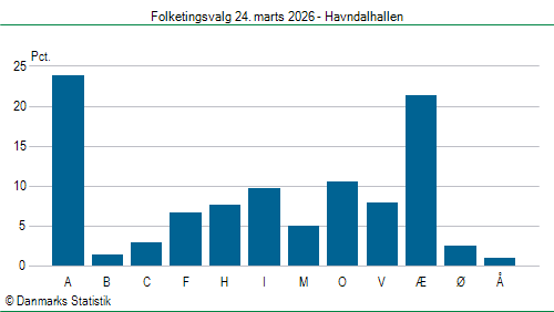 Folketingsvalg tirsdag 24. marts 2026