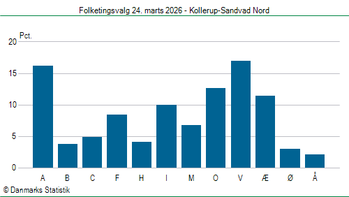 Folketingsvalg tirsdag 24. marts 2026