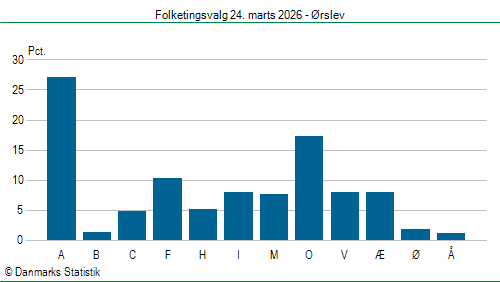 Folketingsvalg tirsdag 24. marts 2026