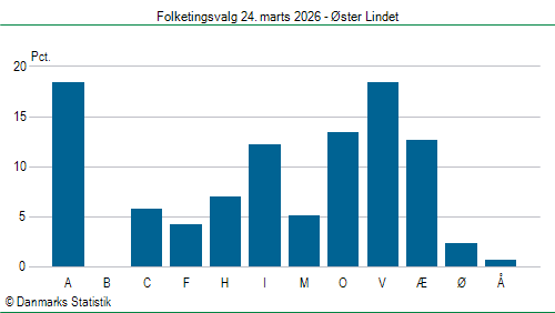 Folketingsvalg tirsdag 24. marts 2026