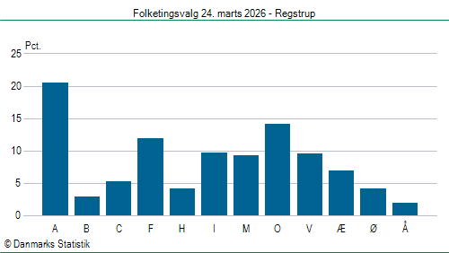 Folketingsvalg tirsdag 24. marts 2026