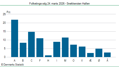 Folketingsvalg tirsdag 24. marts 2026