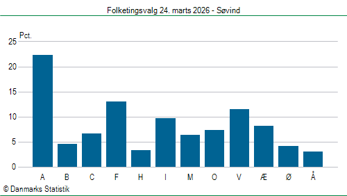 Folketingsvalg tirsdag 24. marts 2026