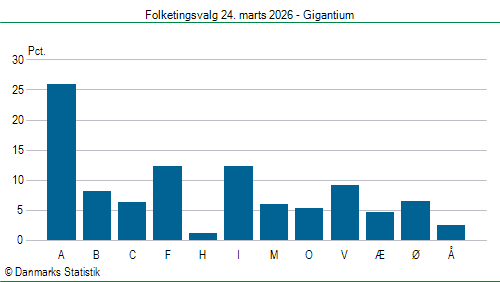 Folketingsvalg tirsdag 24. marts 2026
