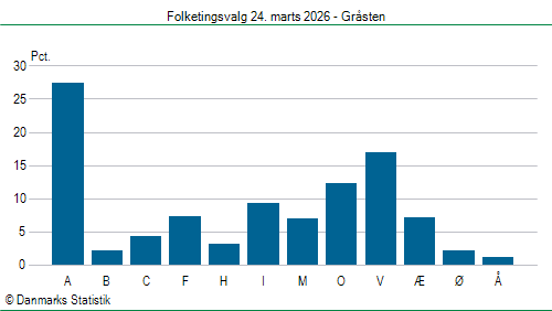Folketingsvalg tirsdag 24. marts 2026
