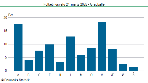 Folketingsvalg tirsdag 24. marts 2026