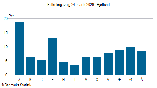 Folketingsvalg tirsdag 24. marts 2026