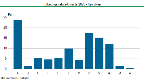 Folketingsvalg tirsdag 24. marts 2026