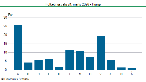Folketingsvalg tirsdag 24. marts 2026