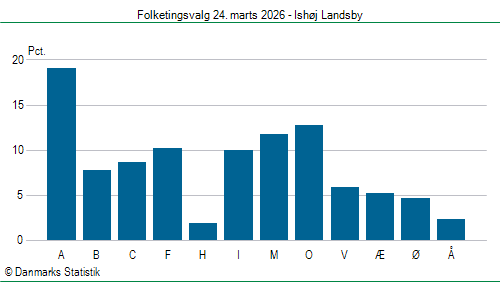 Folketingsvalg tirsdag 24. marts 2026