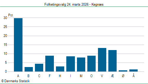 Folketingsvalg tirsdag 24. marts 2026