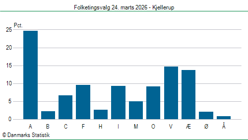 Folketingsvalg tirsdag 24. marts 2026