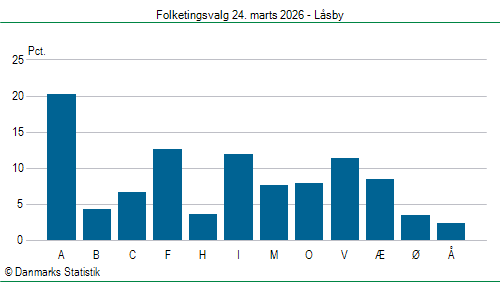 Folketingsvalg tirsdag 24. marts 2026