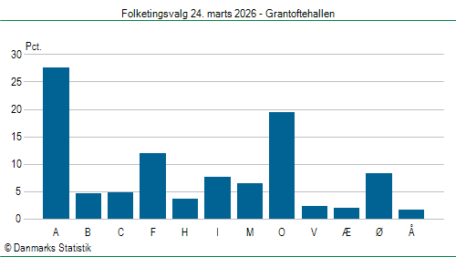 Folketingsvalg tirsdag 24. marts 2026