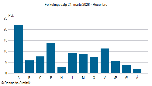 Folketingsvalg tirsdag 24. marts 2026