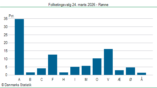 Folketingsvalg tirsdag 24. marts 2026