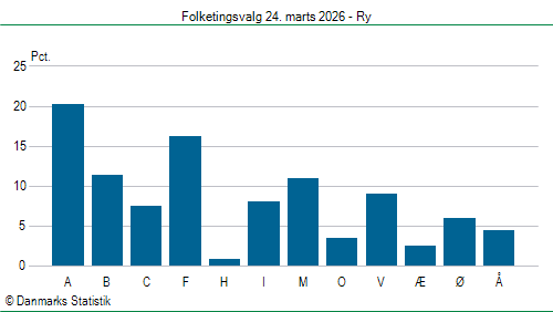 Folketingsvalg tirsdag 24. marts 2026